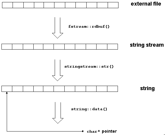 Diagram showing copying from external file to string stream to string, and return of a pointer to strings internal data.