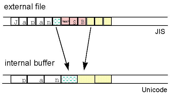 Diagram showing code conversion between multibytes and wide characters.