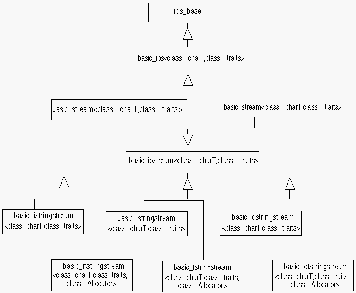 Diagram showing the internal class hierarchy of the formatting layer, which is described in the following sections.