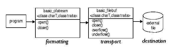 Diagram showing the function of the file streams that formats and transports data to or from an external file.