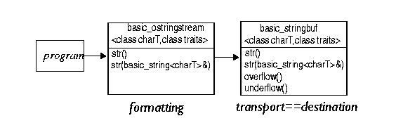 Diagram showing reading and writing to a string held in memory.