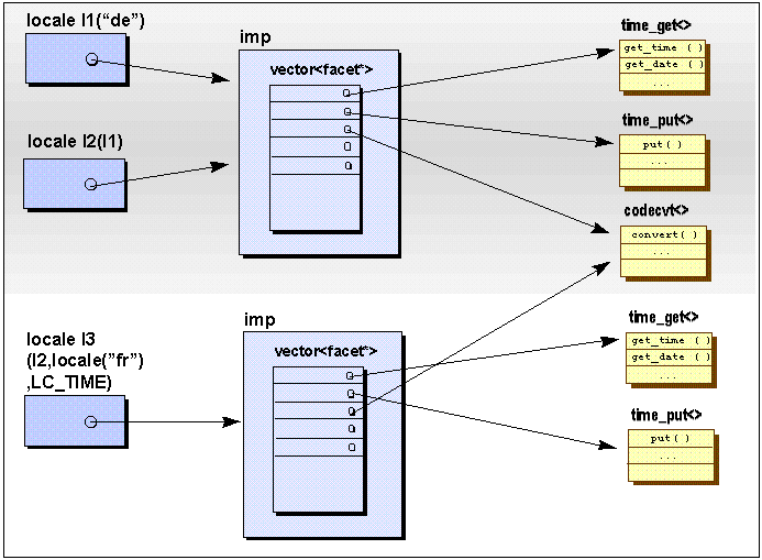 Diagram showing the locale architecture.