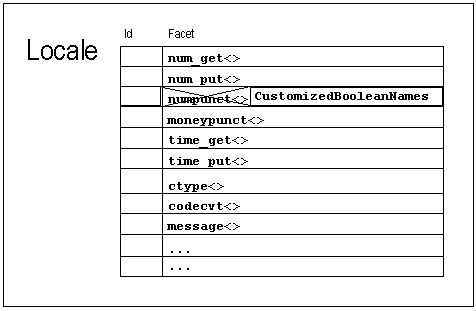 Diagram showing an example of replacing the numpunct<char> facet object.