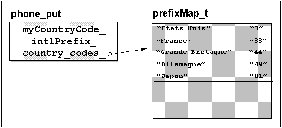 Diagram showing the map that associates country codes with country names.
