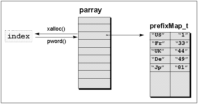 Diagram showing the static array parray.