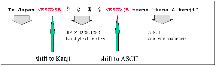 Diagram showing an example of a Japanese text encoded in JIS.