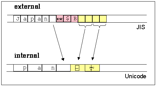 Diagram showing conversion from a multibyte external representation to an internal wide character encoding.