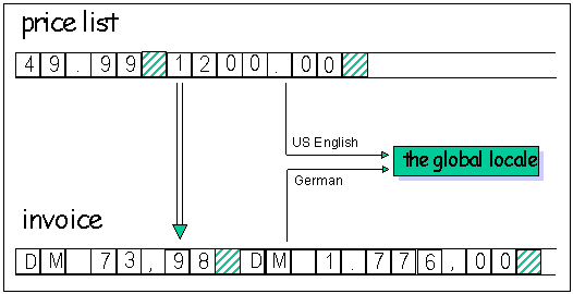 Diagram showing multiple locales in C.