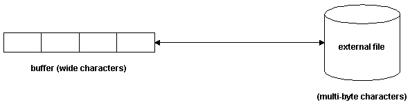 Diagram showing example of character code conversion performed by the file buffer.