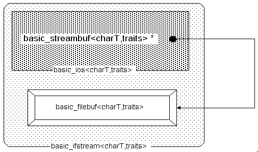 Diagram that shows how an input file stream uses a file buffer where basic_ios<> holds a pointer to basic_filebuf.
