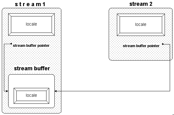 Diagram showing stream1 with locale object and buffer's locale object, and stream2 with locale object and pointer to buffer's locale object in stream1.