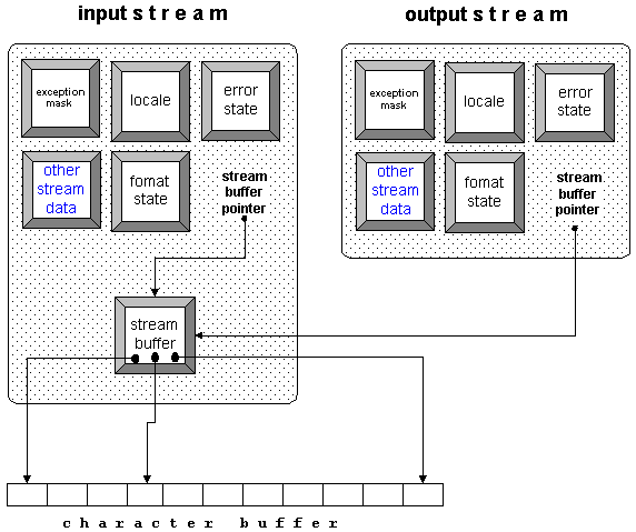 Diagram showing input stream and output stream both using the stream buffer in the input stream, which has pointers to the character buffer.