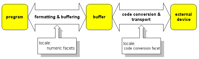 Diagram showing the use of locales in iostreams.