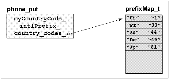 Diagram showing map that associates country codes with mnemonics for countries' name.