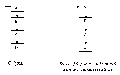 Diagram showing circularly-linked list successfully saved and restored with isomorphic persistence.