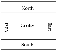 Diagram illustrating how the BorderLayout lays out widgets by geographical location.