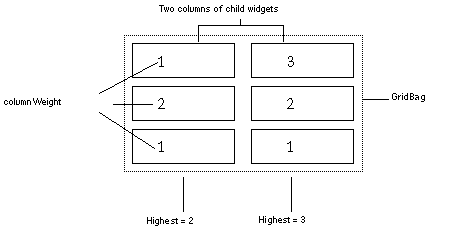 Diagram illustrating how GridBag column weights are calculated.