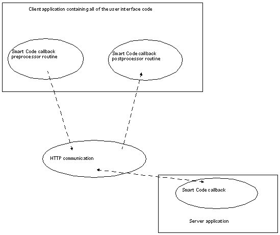 Illustration of the structure of a Thin Client callback.