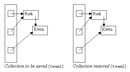 Diagram showing collection to be saved (team1) and identical collection restored (team2).