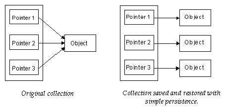 Diagram showing original collection and collection saved and stored with simple persistence.