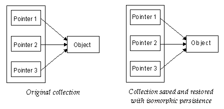 Diagram showing original collection and collection saved and stored with isomorphic persistence.